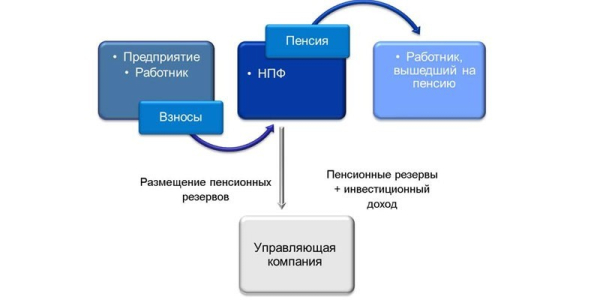 Лукойл Пенсионный фонд негосударственный - доходность и условия перевода накоплений
