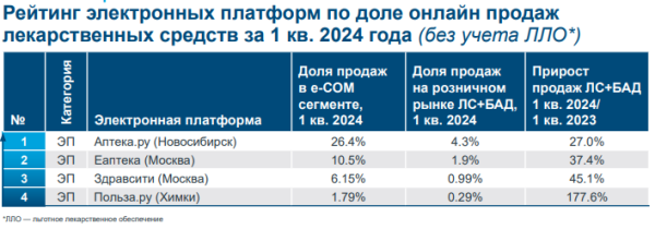 &laquo;Аптека.ру&raquo; лидирует в e-com сегменте по доле продаж
