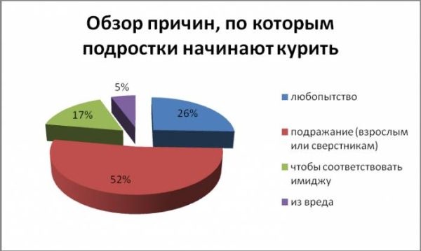 Психосоматика курения сигарет