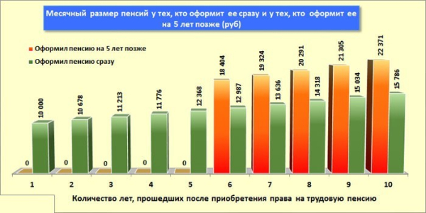 Можно ли не уходить на пенсию - плюсы и минусы позднего выхода Можно ли не уходить на пенсию - плюсы и минусы позднего выхода