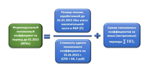 Что такое индивидуальный пенсионный коэффициент - формула и периоды начисления, влияние на размер пенсии Что такое индивидуальный пенсионный коэффициент - формула и периоды начисления, влияние на размер пенсии