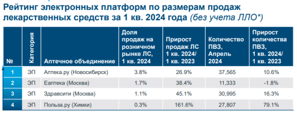 &laquo;Аптека.ру&raquo; лидирует в e-com сегменте по доле продаж