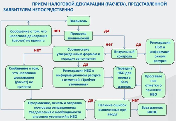Как подать декларацию в налоговую