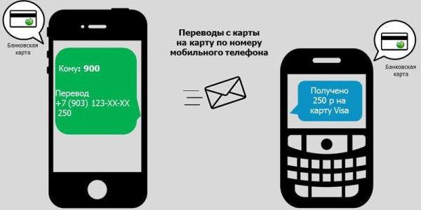 Перевод Сбербанк по СМС - условия предоставления услуги, алгоритм действий, лимиты и ограничения Перевод Сбербанк по СМС - условия предоставления услуги, алгоритм действий, лимиты и ограничения